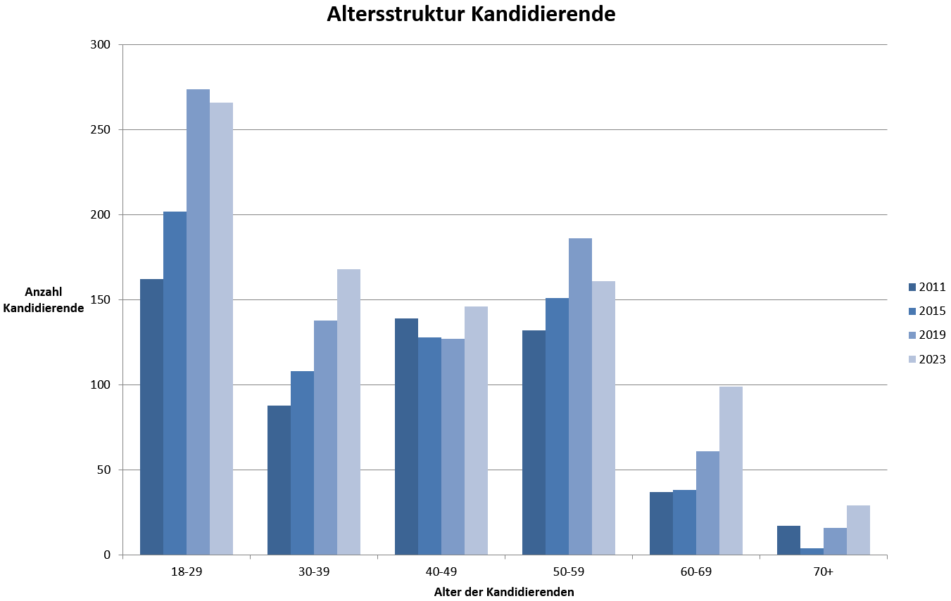 Altersstruktur Kandidierende ganzer Kanton 2023