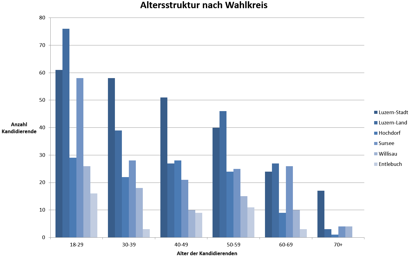 Altersstruktur Kandidierende nach Wahlkreis 2023