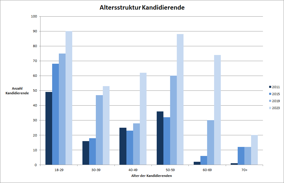 Altersstruktur Kandidierende NR LU 2023