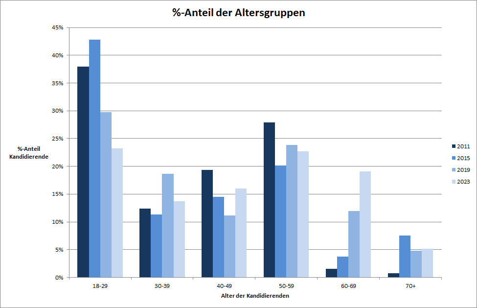 Altersstruktur Prozent Kandidierende NR LU 2023
